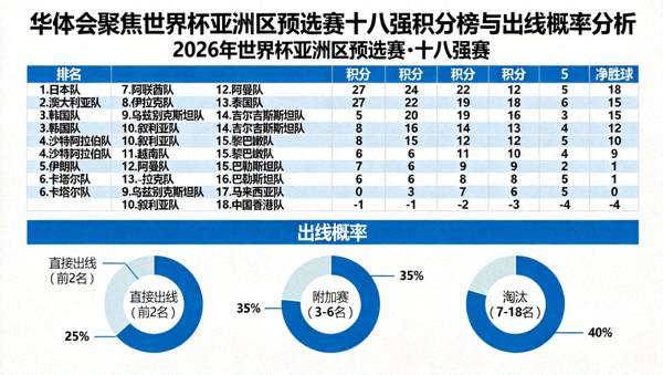 华体会聚焦世界杯亚洲区预选赛十八强积分榜与出线概率分析